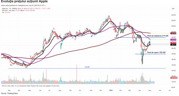 TradeVille: Viitor incert pentru Apple